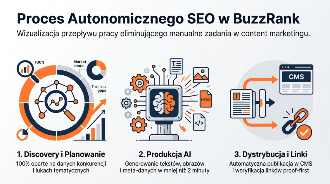 Proces Autonomicznego SEO w BuzzRank