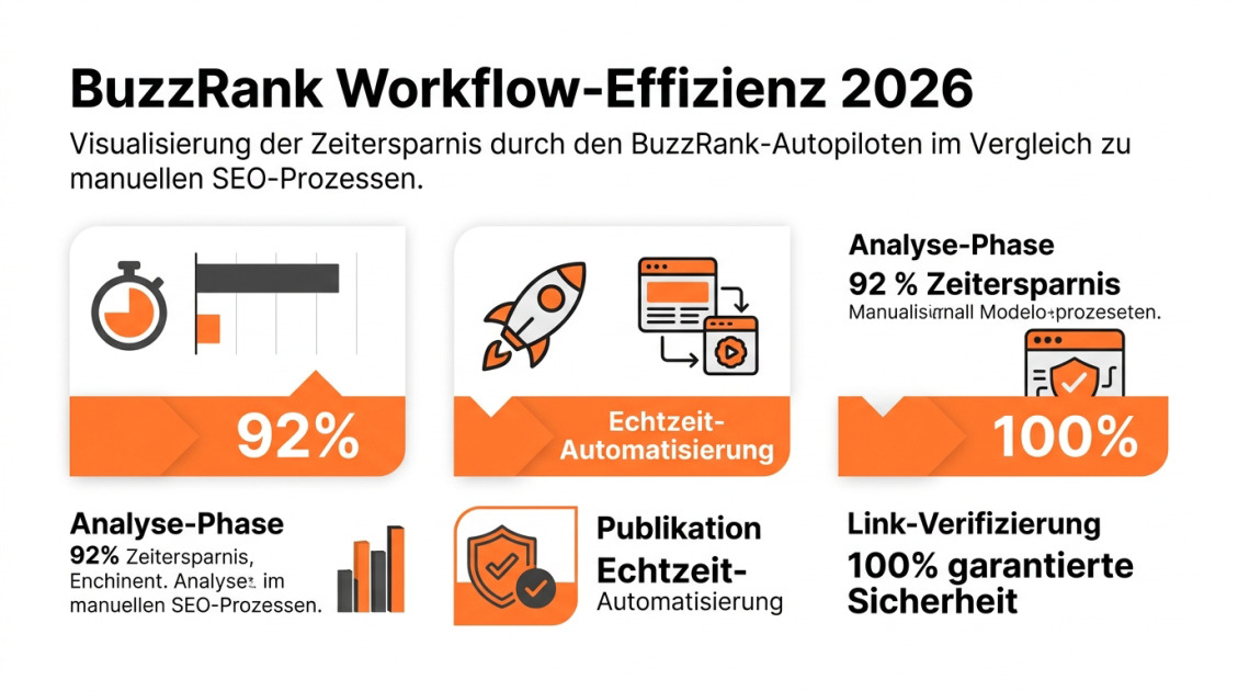 BuzzRank Workflow-Effizienz 2026