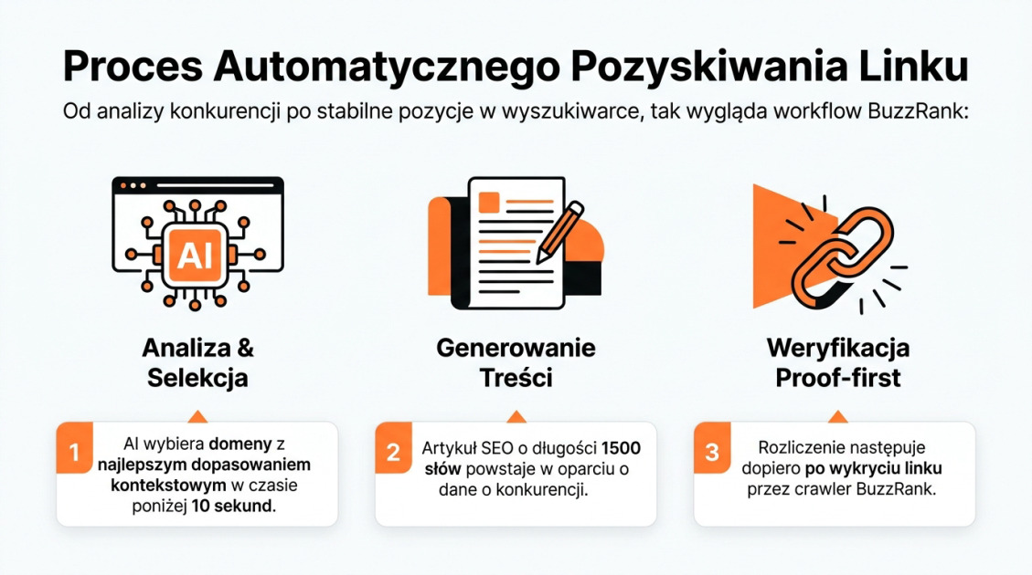 Proces Automatycznego Pozyskiwania Linku