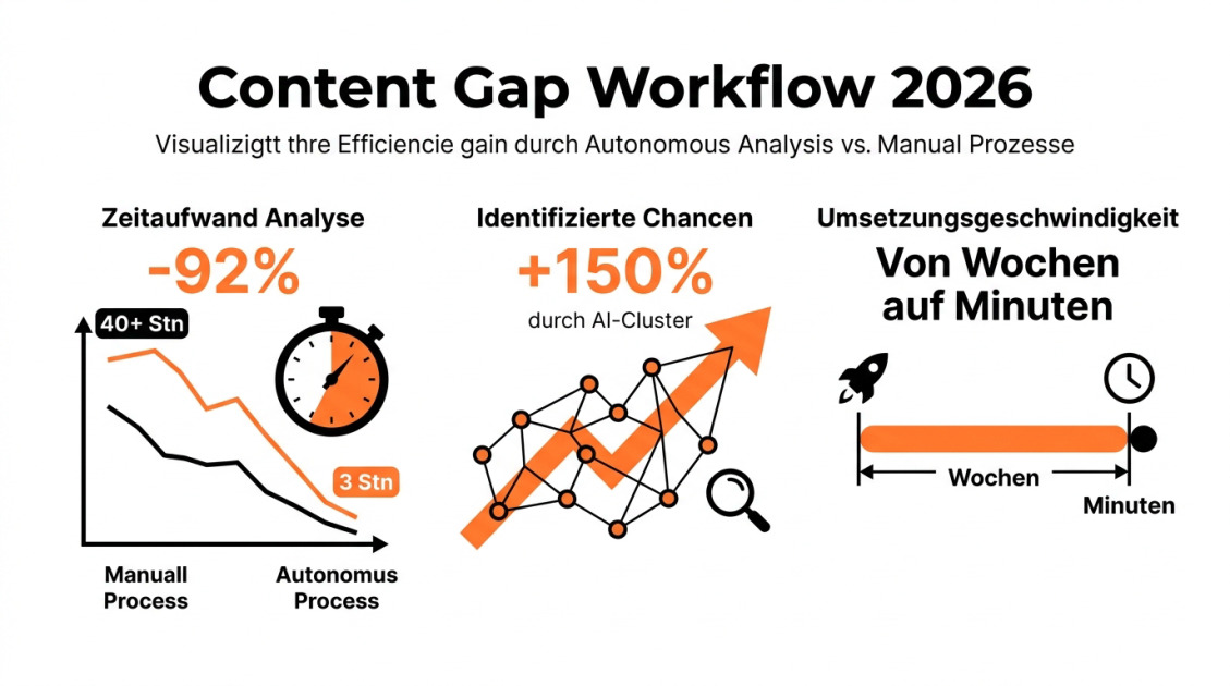 Content Gap Workflow 2026