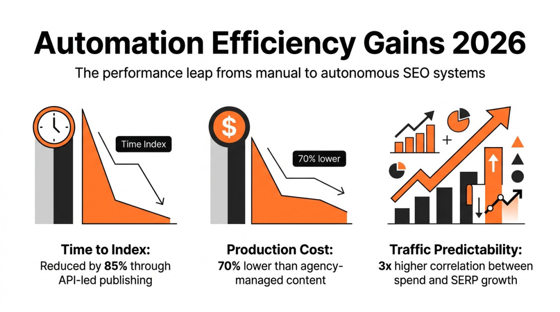 Automation Efficiency Gains 2026