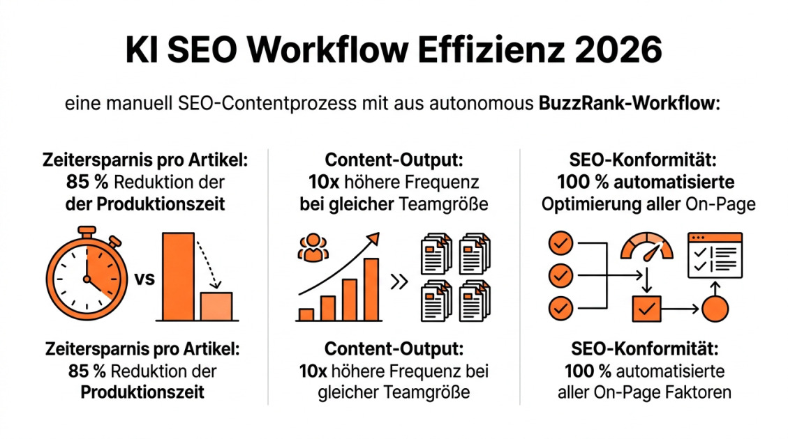 KI SEO Workflow Effizienz 2026