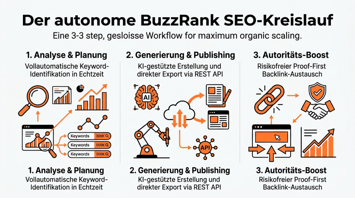Der autonome BuzzRank SEO-Kreislauf