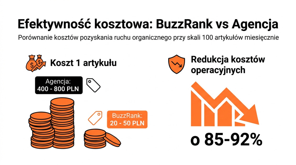 Efektywność kosztowa: BuzzRank vs Agencja