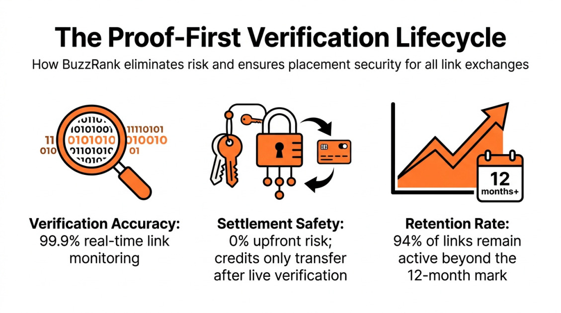 The Proof-First Verification Lifecycle