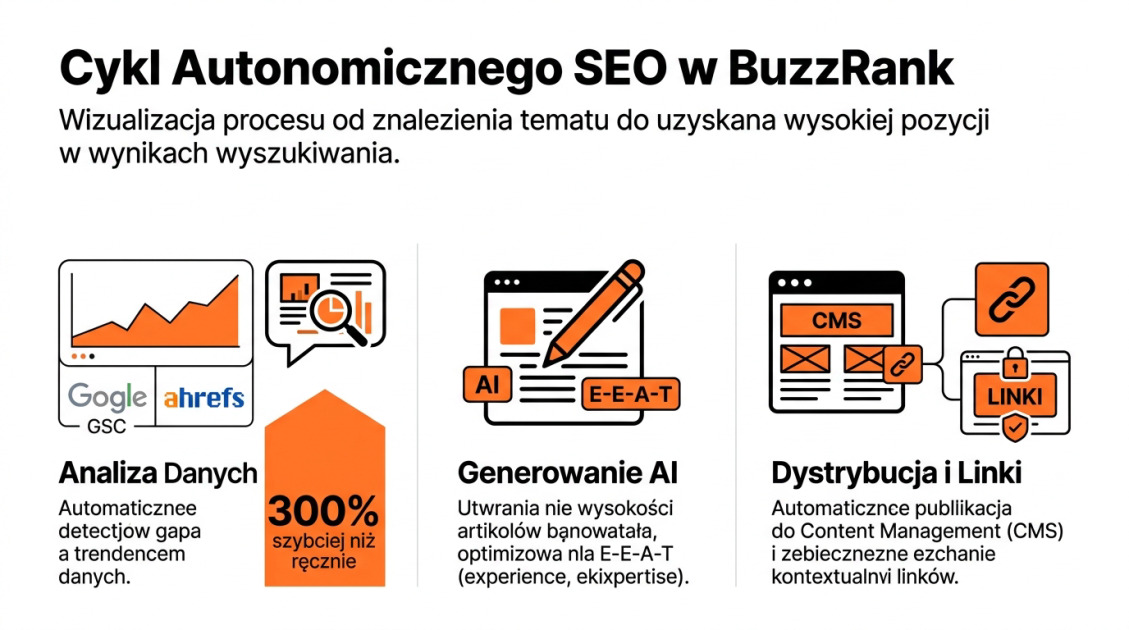 Cykl Autonomicznego SEO w BuzzRank