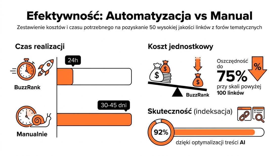 Efektywność: Automatyzacja vs Manual