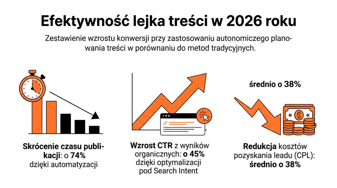 Efektywność lejka treści w 2026 roku