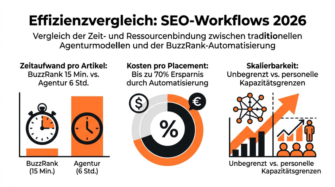 Effizienzvergleich: SEO-Workflows 2026