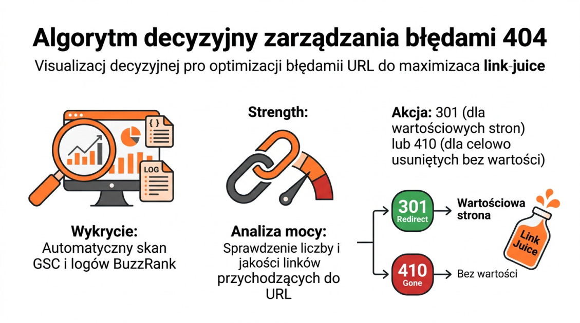 Algorytm decyzyjny zarządzania błędami 404