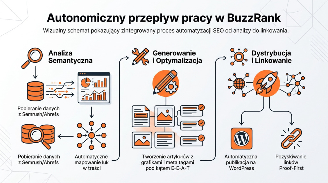 Autonomiczny przepływ pracy w BuzzRank
