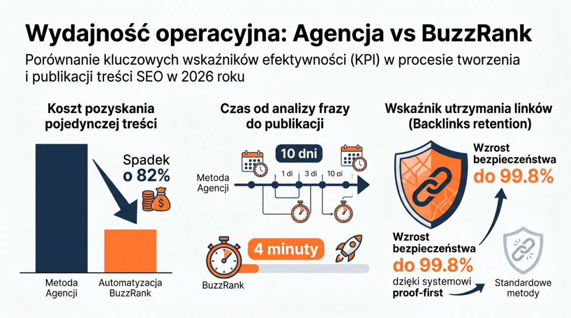 Wydajność operacyjna: Agencja vs BuzzRank
