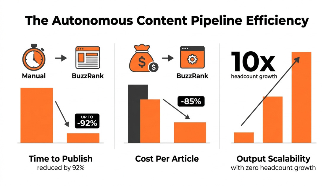 The Autonomous Content Pipeline Efficiency