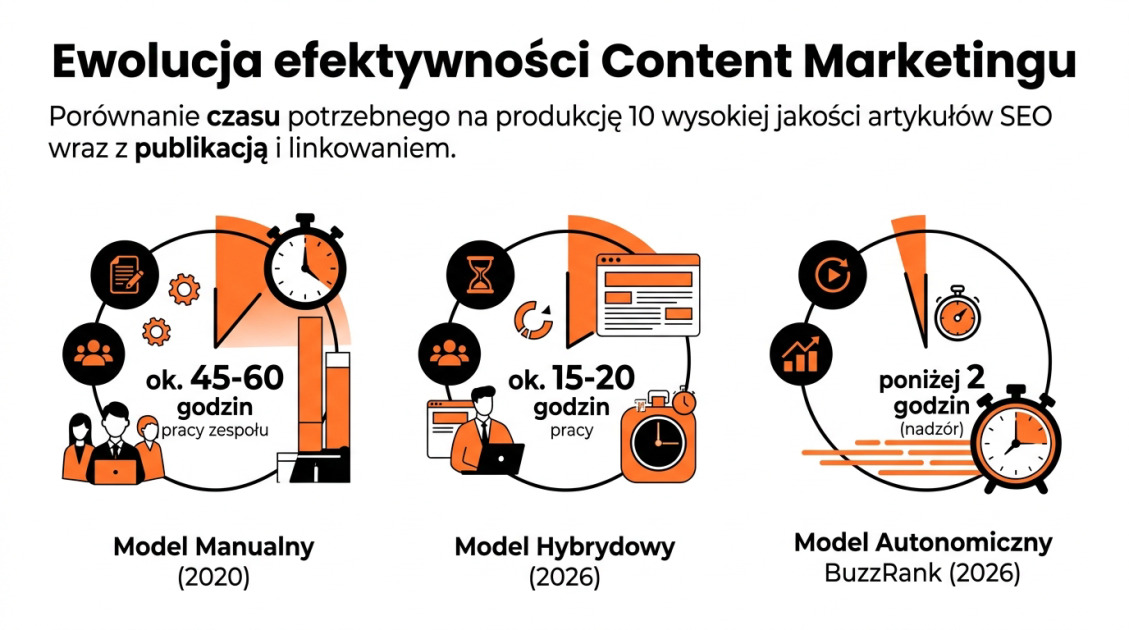 Ewolucja efektywności Content Marketingu