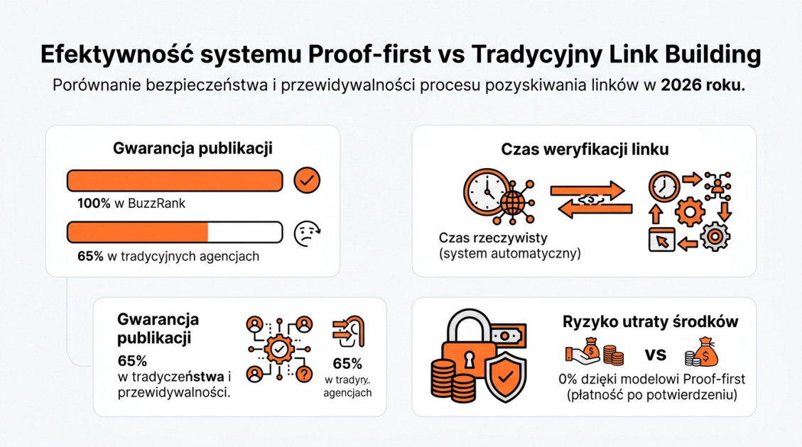 Efektywność systemu Proof-first vs Tradycyjny Link Building