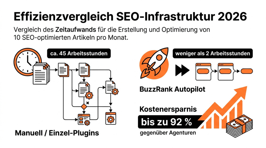 Effizienzvergleich SEO-Infrastruktur 2026