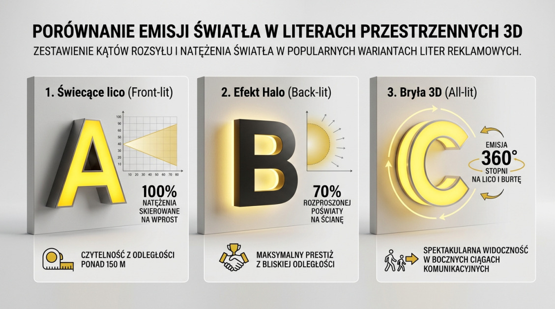 Porównanie emisji światła w literach przestrzennych 3D