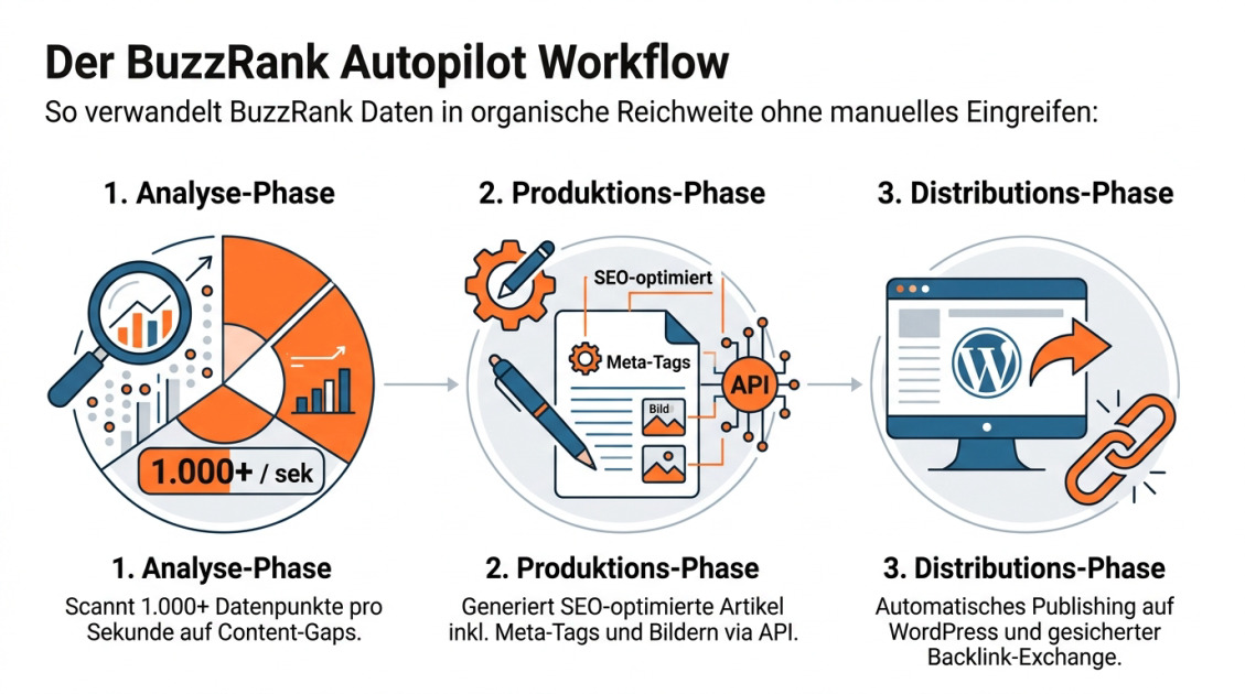 Der BuzzRank Autopilot Workflow
