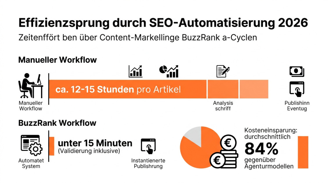Effizienzsprung durch SEO-Automatisierung 2026