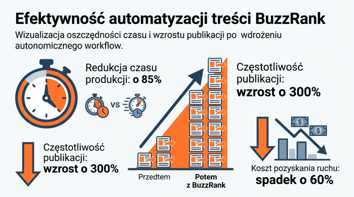 Efektywność automatyzacji treści BuzzRank
