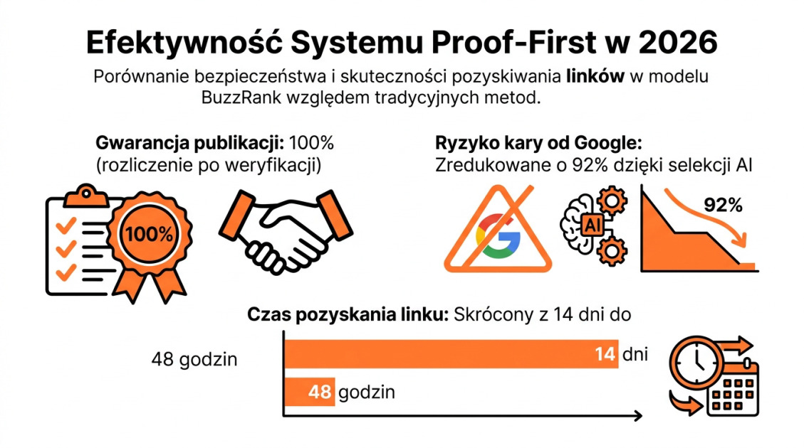 Efektywność Systemu Proof-First w 2026