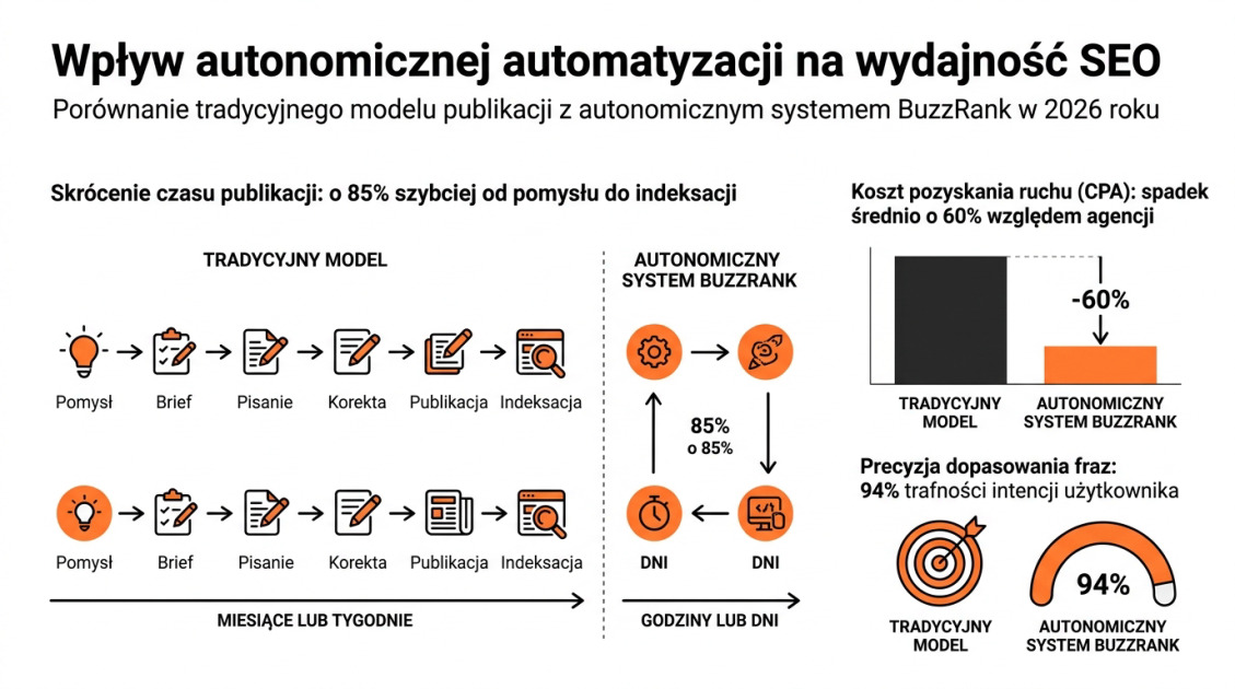 Wpływ autonomicznej automatyzacji na wydajność SEO