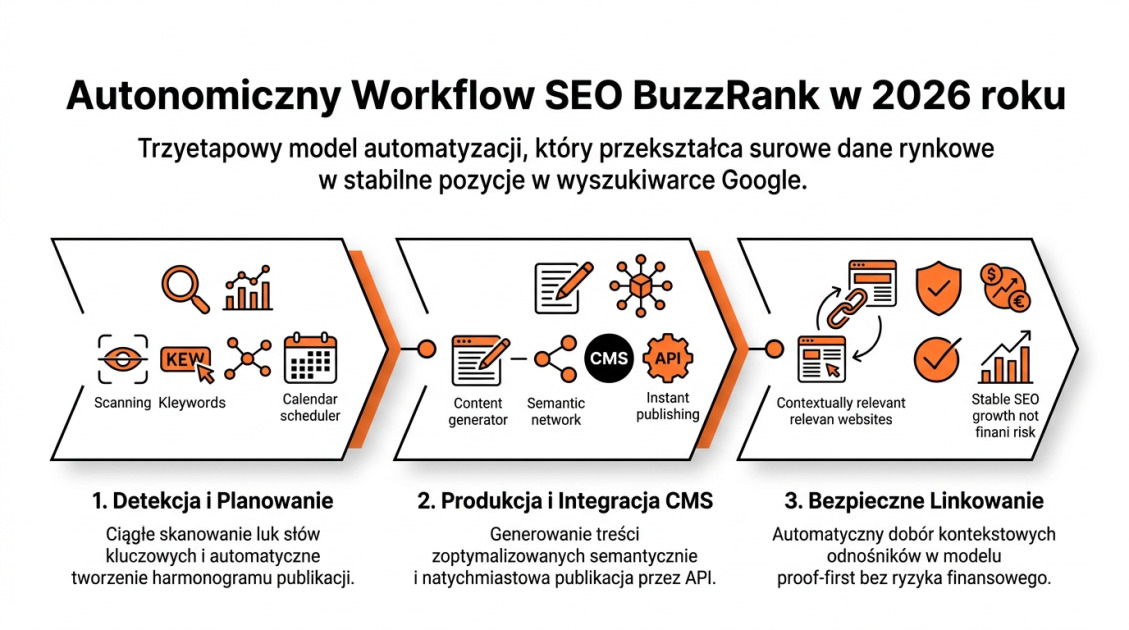 Autonomiczny Workflow SEO BuzzRank w 2026 roku