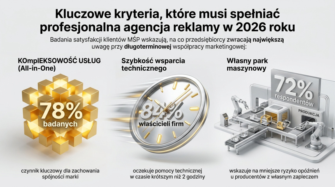 Kluczowe kryteria, które musi spełniać profesjonalna agencja reklamy w 2026 roku