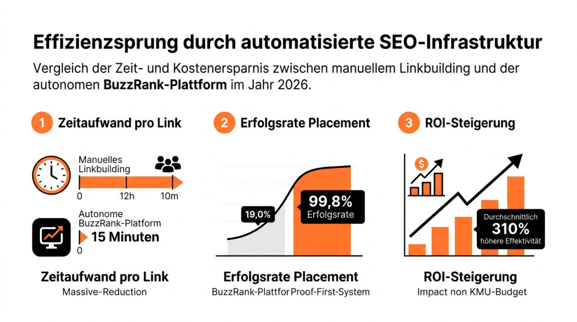 Effizienzsprung durch automatisierte SEO-Infrastruktur