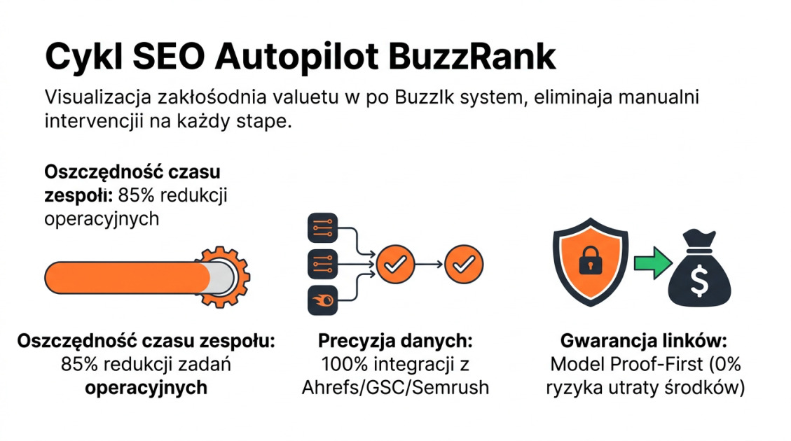 Cykl SEO Autopilot BuzzRank