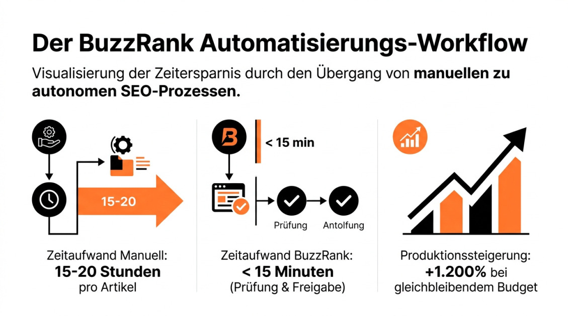 Der BuzzRank Automatisierungs-Workflow
