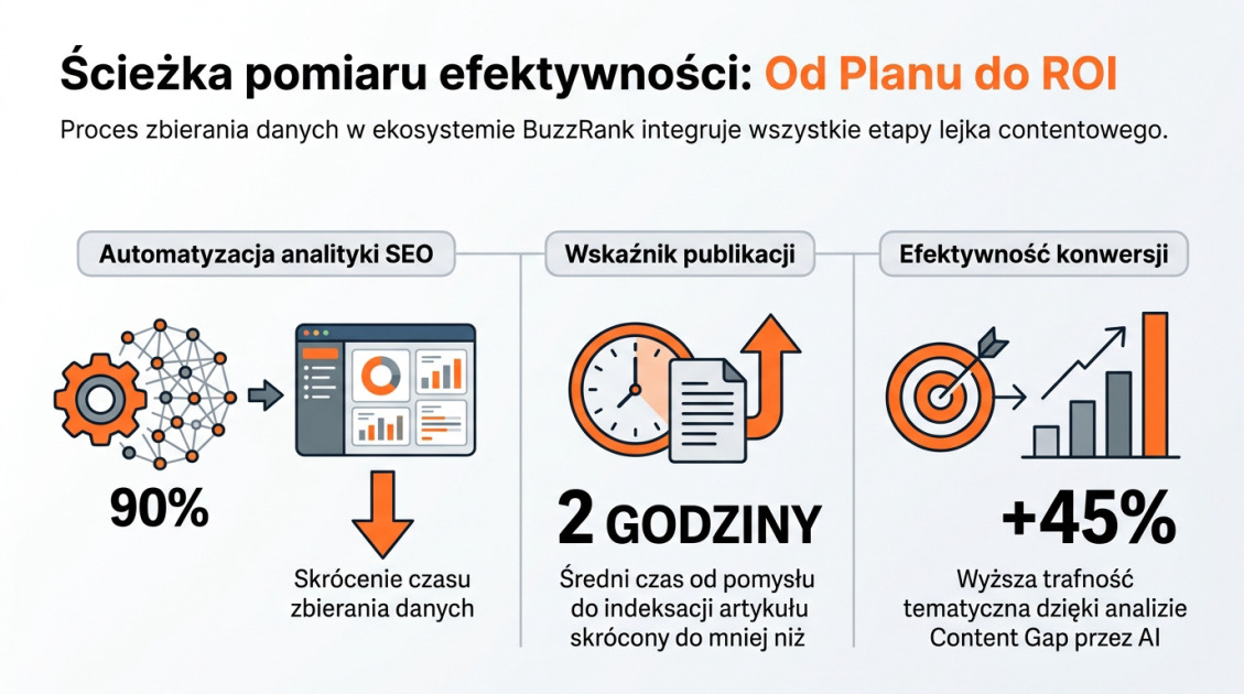 Ścieżka pomiaru efektywności: Od Planu do ROI