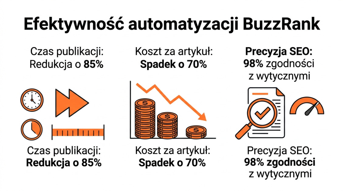 Efektywność automatyzacji BuzzRank