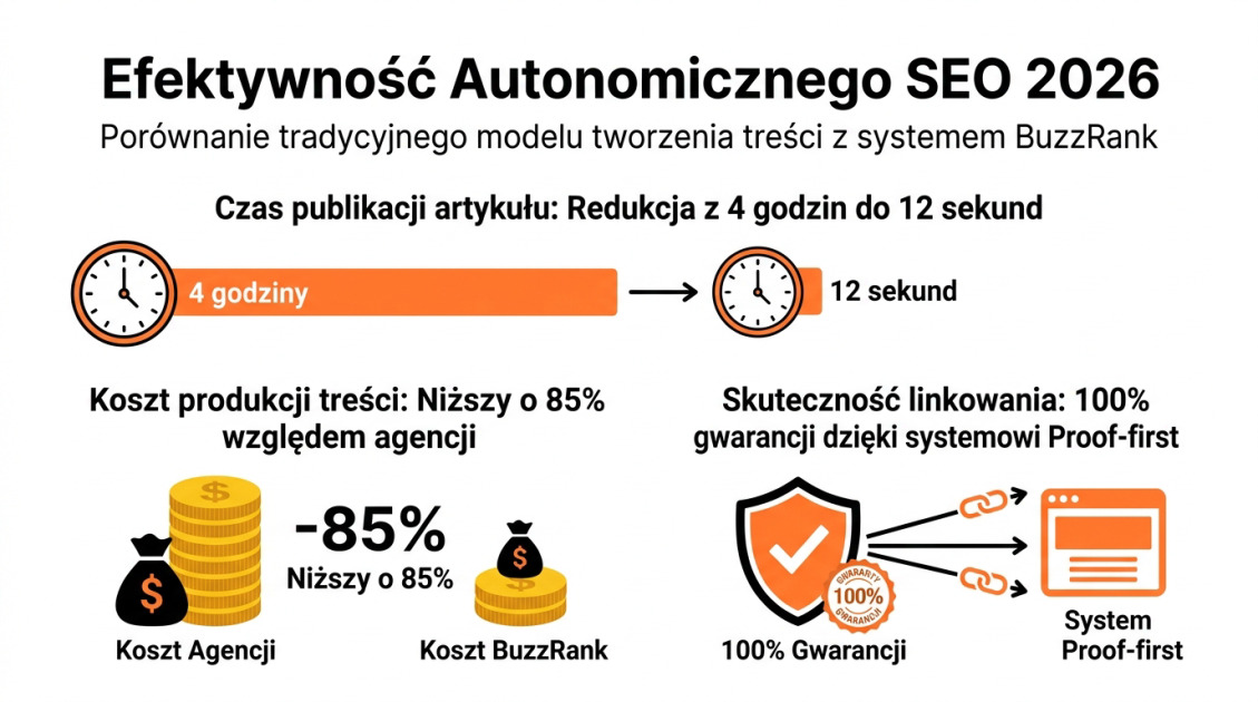 Efektywność Autonomicznego SEO 2026