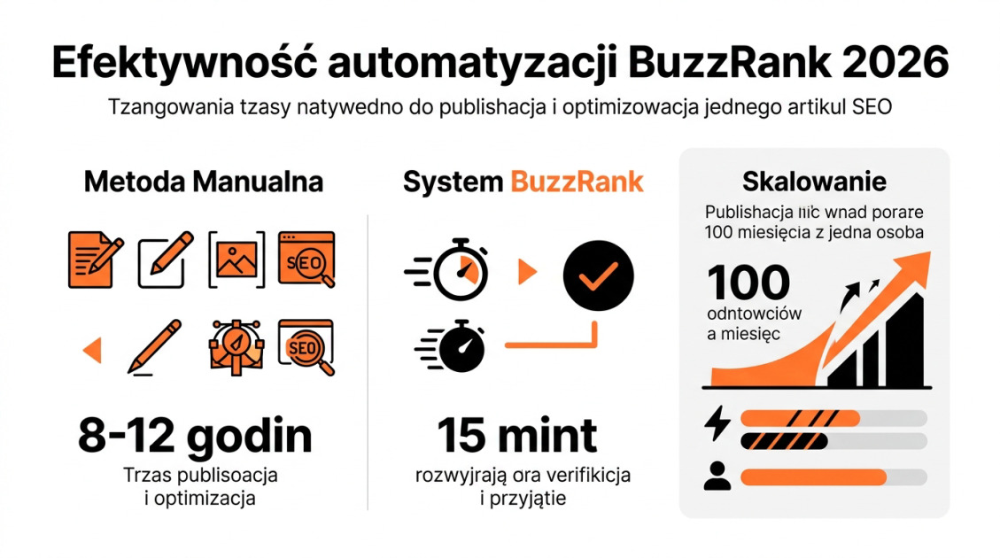 Efektywność automatyzacji BuzzRank 2026