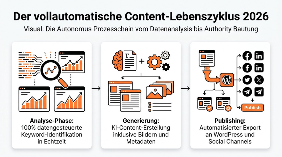 Der vollautomatische Content-Lebenszyklus 2026