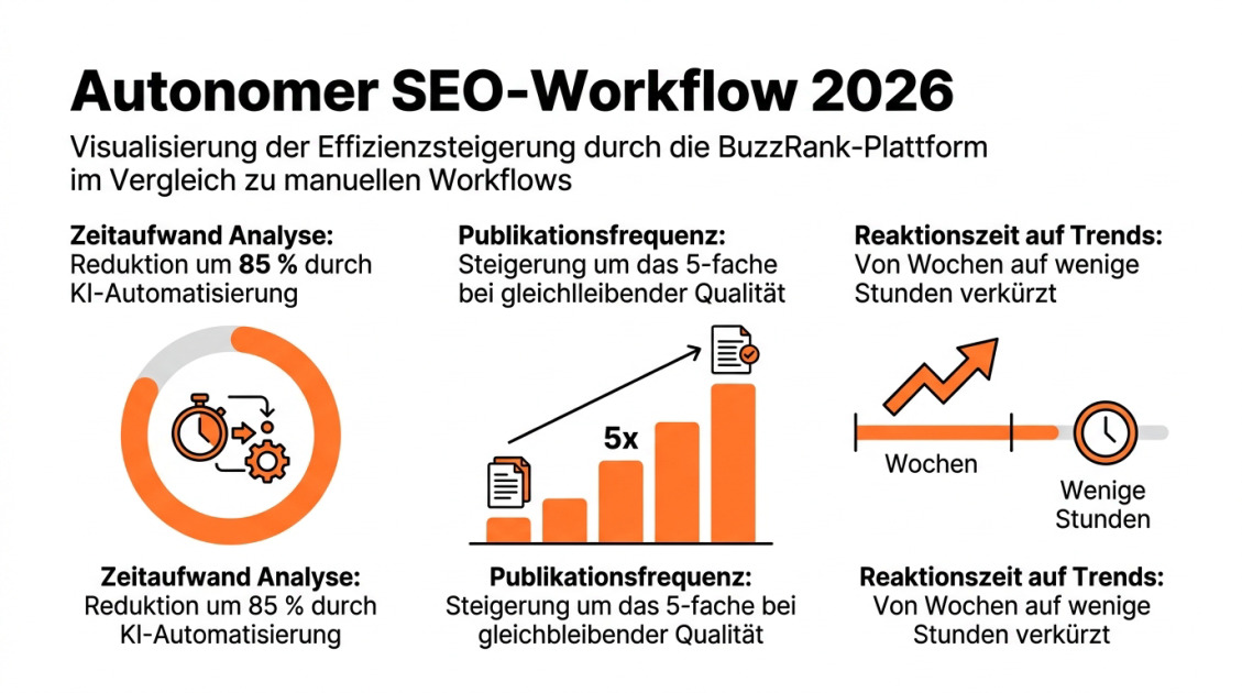 Autonomer SEO-Workflow 2026