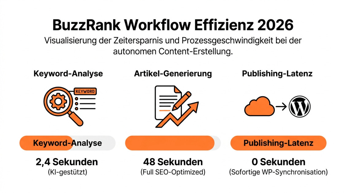 BuzzRank Workflow Effizienz 2026