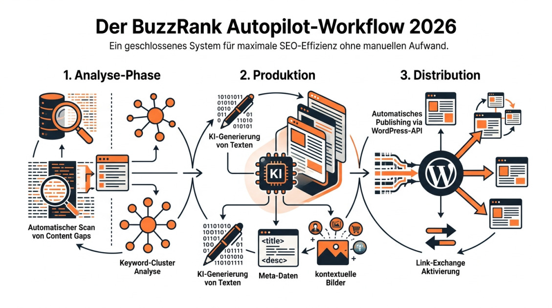 Der BuzzRank Autopilot-Workflow 2026