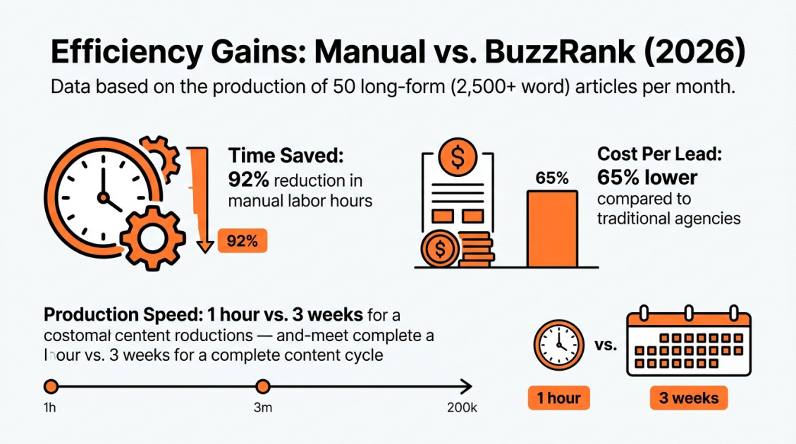 Efficiency Gains: Manual vs. BuzzRank (2026)