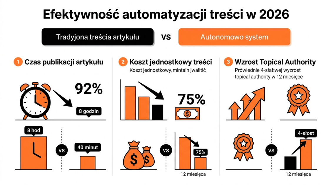 Efektywność automatyzacji treści w 2026