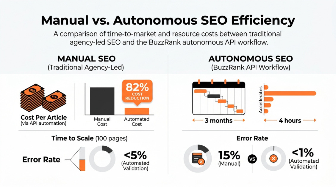 Manual vs. Autonomous SEO Efficiency