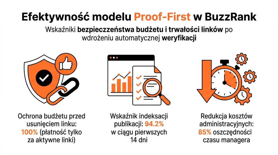 Efektywność modelu Proof-First w BuzzRank
