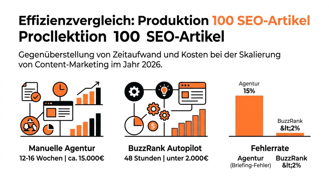 Effizienzvergleich: Produktion 100 SEO-Artikel