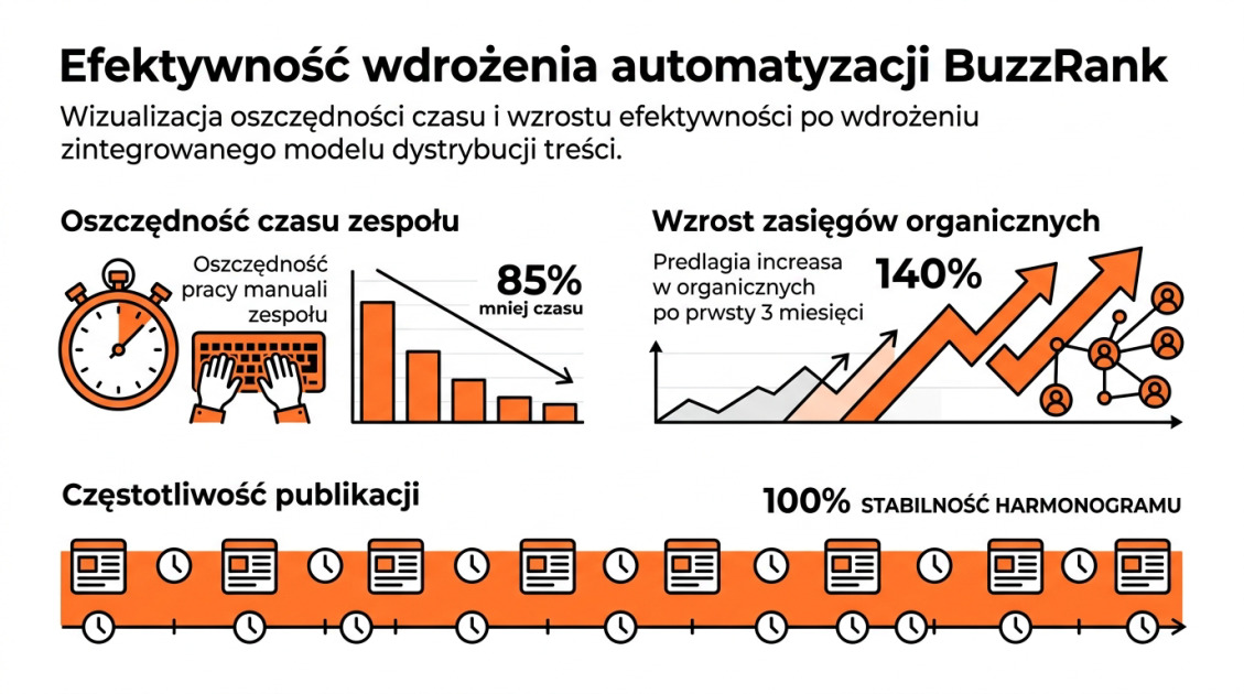 Efektywność wdrożenia automatyzacji BuzzRank