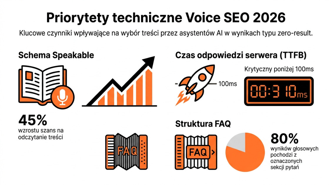 Priorytety techniczne Voice SEO 2026