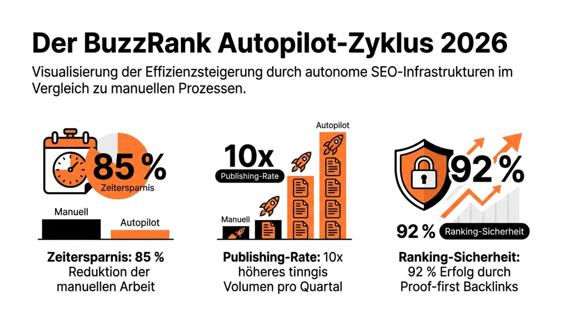 Der BuzzRank Autopilot-Zyklus 2026