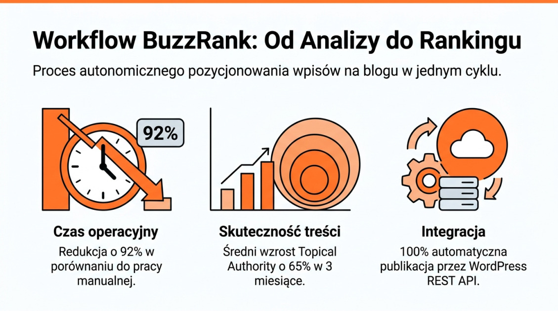 Workflow BuzzRank: Od Analizy do Rankingu