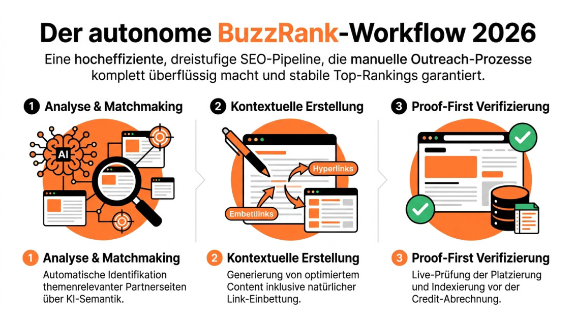 Der autonome BuzzRank-Workflow 2026
