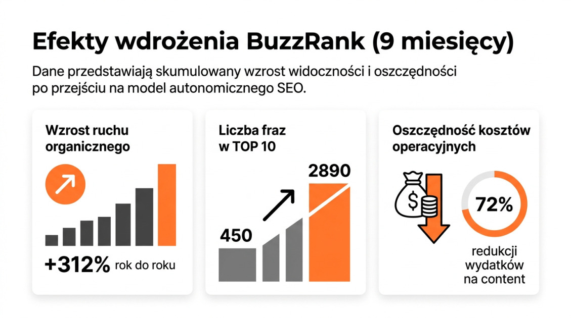 Efekty wdrożenia BuzzRank (9 miesięcy)